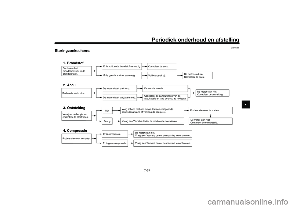 YAMAHA TRACER 900 2021  Instructieboekje (in Dutch) Periodiek on derhoud  en afstelling
7-35
7
DAU86350
Storingzoekschema
Controleer het 
brandstofniveau in de 
brandstoftank.1. Brandstof
Er is voldoende brandstof aanwezig.
Er is geen brandstof aanwezi