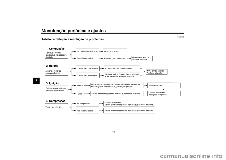 YAMAHA TRACER 900 2021  Manual de utilização (in Portuguese) Manutenção periódica e ajustes
7-36
7
PAU86350
Tabela  de  deteção e resolução  de problemas
Verifique o nível de 
combustível no respectivo 
depósito.1. Combustível
Há combustível sufici
