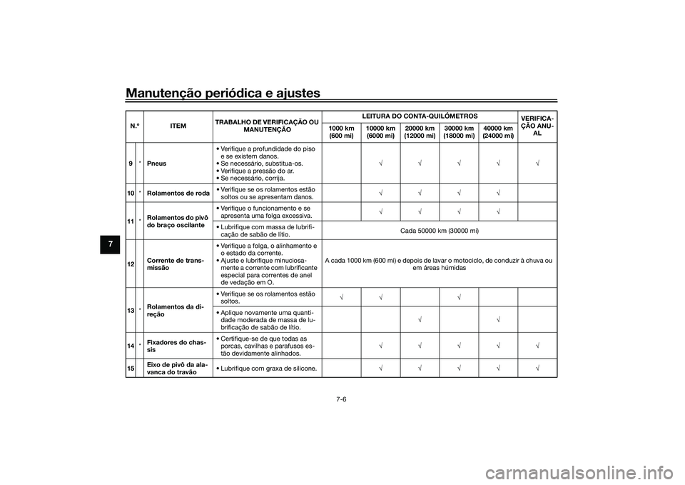 YAMAHA TRACER 900 2021  Manual de utilização (in Portuguese) Manutenção periódica e ajustes
7-6
7
9 *Pneus • Verifique a profundidade do piso 
e se existem danos.
• Se necessário, substitua-os.
• Verifique a pressão do ar.
• Se necessário, corrija