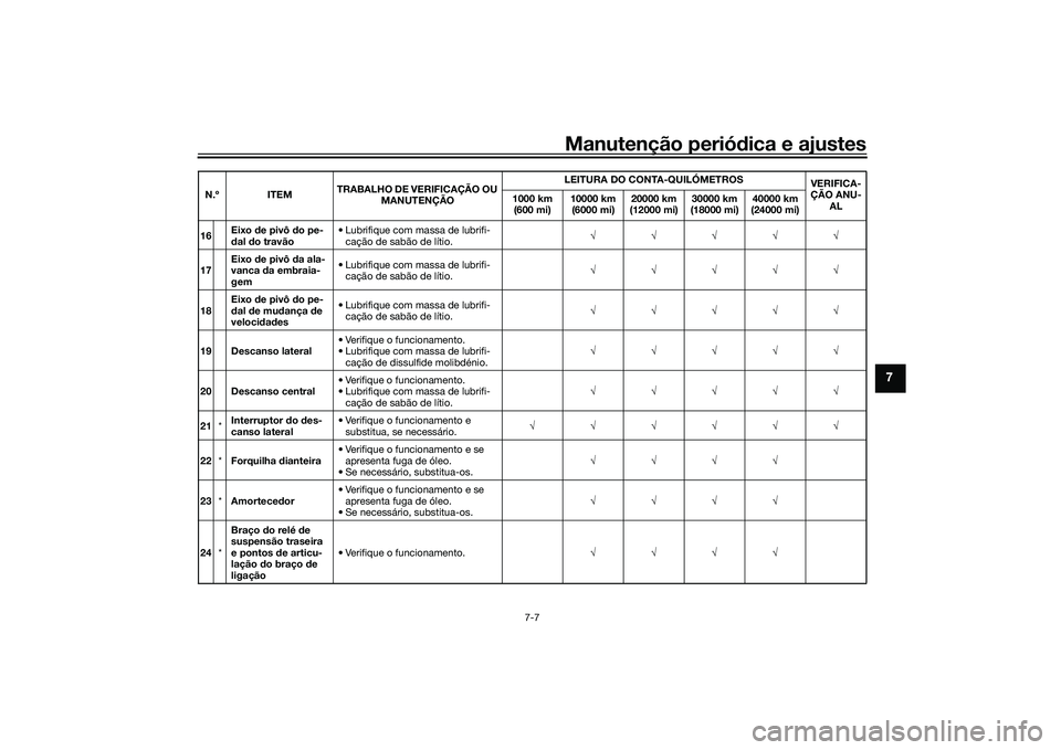YAMAHA TRACER 900 2021 Manual de utilização (in Portuguese) Manutenção periódica e ajustes
7-7
7
16 Eixo
de pivô do pe-
d al do travão • Lubrifique com massa de lubrifi-
cação de sabão de lítio. √√√√√
17 Eixo
de pivô da ala-
vanca d YAMAHA TRACER 900 2021 Manual de utilização (in Portuguese) Manutenção periódica e ajustes
7-7
7
16 Eixo
de pivô do pe-
d al do travão • Lubrifique com massa de lubrifi-
cação de sabão de lítio. √√√√√
17 Eixo
de pivô da ala-
vanca d