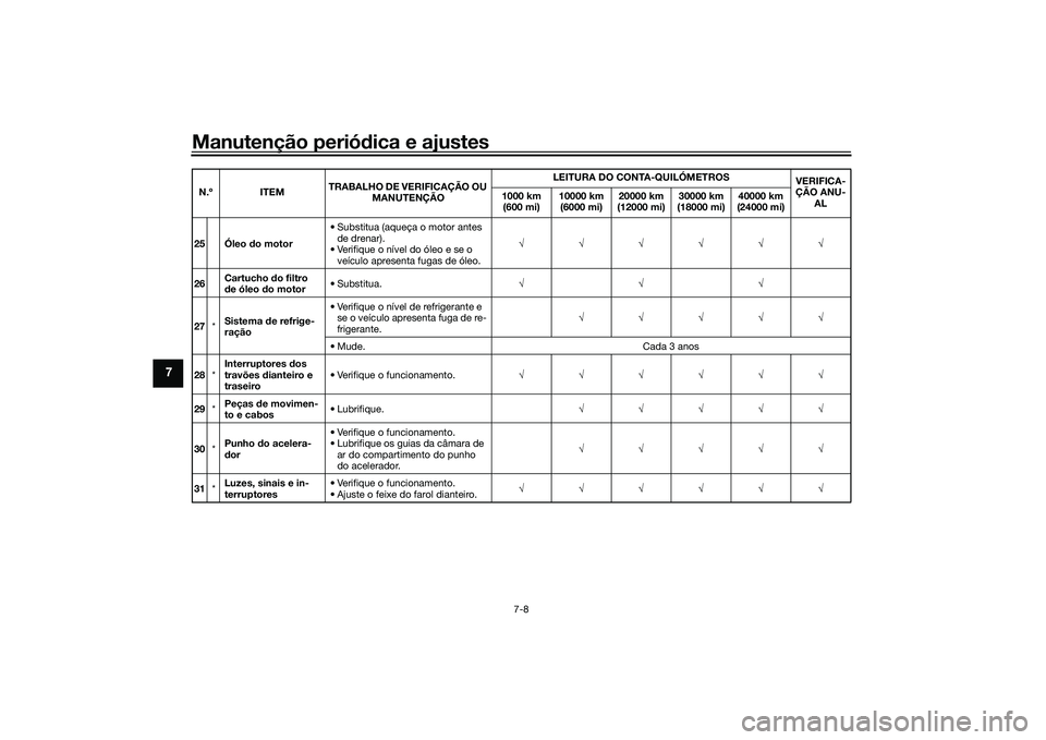 YAMAHA TRACER 900 2021 Manual de utilização (in Portuguese) Manutenção periódica e ajustes
7-8
7
25 Óleo do motor • Substitua (aqueça o motor antes
de drenar).
• Verifique o nível do óleo e se o veículo apresenta fugas de óleo. √√√√√ YAMAHA TRACER 900 2021 Manual de utilização (in Portuguese) Manutenção periódica e ajustes
7-8
7
25 Óleo do motor • Substitua (aqueça o motor antes
de drenar).
• Verifique o nível do óleo e se o veículo apresenta fugas de óleo. √√√√√