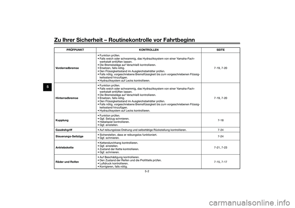 YAMAHA TRACER 900 GT 2021 Betriebsanleitungen (in German) Zu Ihrer Sicherheit – Routinekontrolle vor Fahrt beg inn
5-2
5
Vo r derra dbremse • Funktion prüfen.
• Falls weich oder schwammig, das Hydrauliksystem von einer Yamaha-Fach-
werkstatt entlüfte YAMAHA TRACER 900 GT 2021 Betriebsanleitungen (in German) Zu Ihrer Sicherheit – Routinekontrolle vor Fahrt beg inn
5-2
5
Vo r derra dbremse • Funktion prüfen.
• Falls weich oder schwammig, das Hydrauliksystem von einer Yamaha-Fach-
werkstatt entlüfte