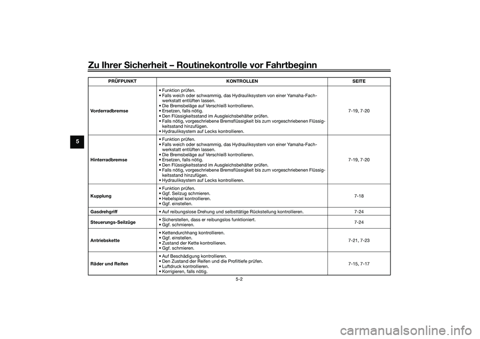 YAMAHA TRACER 900 GT 2021  Betriebsanleitungen (in German) Zu Ihrer Sicherheit – Routinekontrolle vor Fahrt beg inn
5-2
5
Vo r derra dbremse • Funktion prüfen.
• Falls weich oder schwammig, das Hydrauliksystem von einer Yamaha-Fach-
werkstatt entlüfte