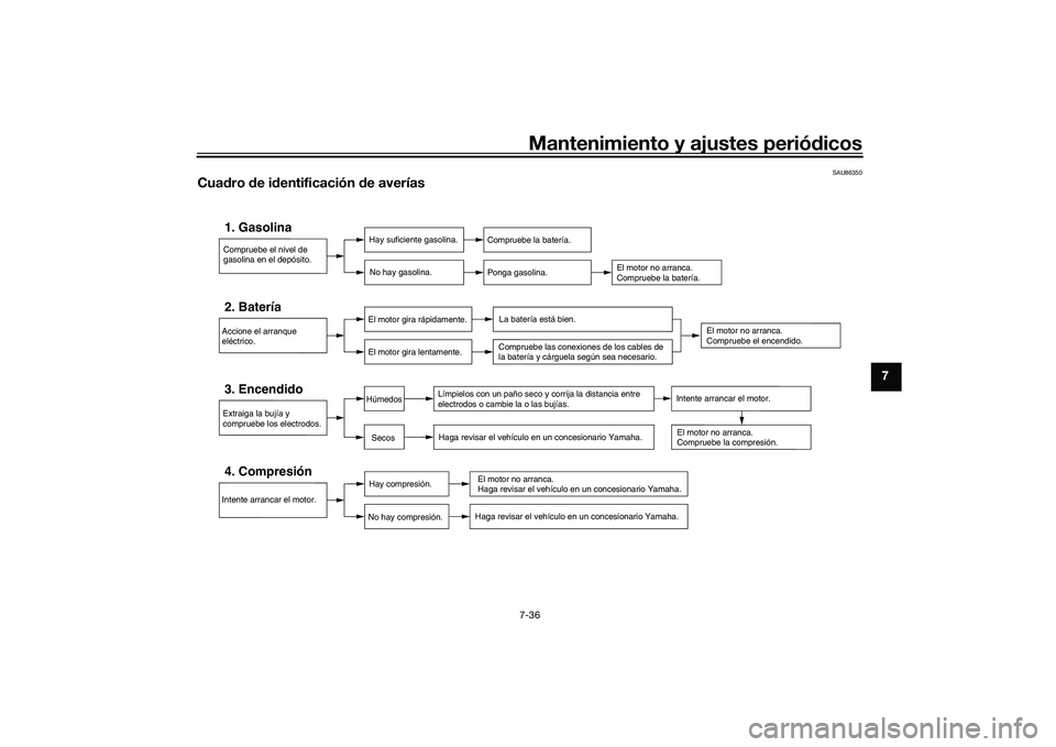 YAMAHA TRACER 900 GT 2021  Manuale de Empleo (in Spanish) Mantenimiento y ajustes periódicos7-36
7
SAU86350
Cua dro  de i dentificación  de averías
Compruebe el nivel de 
gasolina en el depósito.1. Gasolina
Hay suficiente gasolina.
No hay gasolina.
Compr