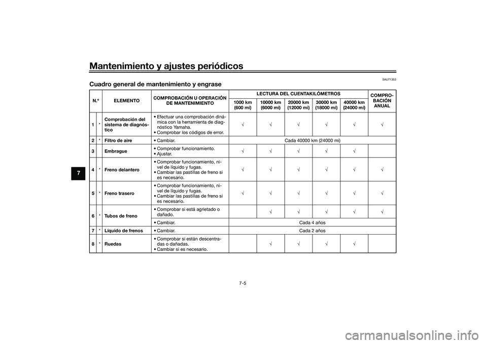 YAMAHA TRACER 900 GT 2021 Manuale de Empleo (in Spanish) Mantenimiento y ajustes periódicos
7-5
7
SAU71353
Cua dro general de mantenimiento y engraseN.º ELEMENTO COMPROBACIÓN U OPERACIÓN
DE MANTENIMIENTO LECTURA DEL CUENTAKILÓMETROS
COMPRO-
BACIÓN A YAMAHA TRACER 900 GT 2021 Manuale de Empleo (in Spanish) Mantenimiento y ajustes periódicos
7-5
7
SAU71353
Cua dro general de mantenimiento y engraseN.º ELEMENTO COMPROBACIÓN U OPERACIÓN
DE MANTENIMIENTO LECTURA DEL CUENTAKILÓMETROS
COMPRO-
BACIÓN A