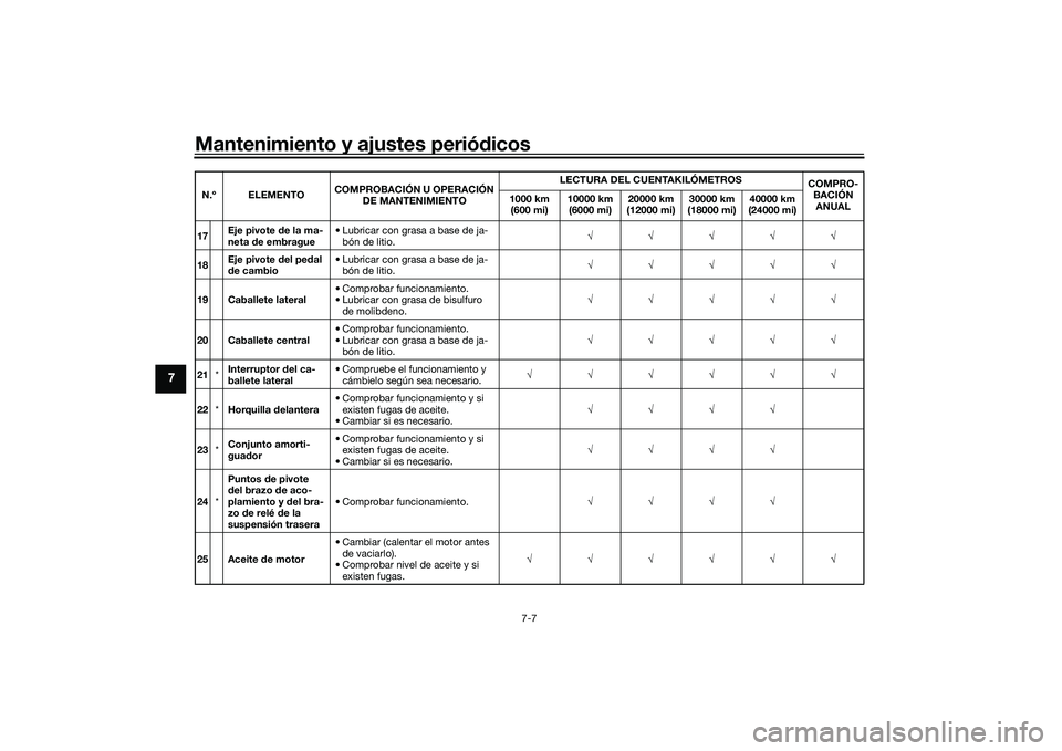 YAMAHA TRACER 900 GT 2021  Manuale de Empleo (in Spanish) Mantenimiento y ajustes periódicos
7-7
7
17 Eje pivote 
de la ma-
neta  de embrague • Lubricar con grasa a base de ja-
bón de litio. √√√√√
18 Eje pivote 
del pe dal 
d e cambio • Lubri