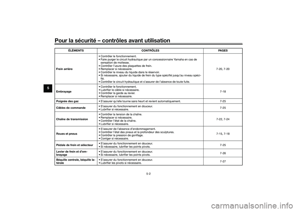 YAMAHA TRACER 900 GT 2021 Notices Demploi (in French) Pour la sécurité – contrôles avant utilisation
5-2
5
Frein arrière• Contrôler le fonctionnement.
• Faire purger le circuit hydraulique par un concessionnaire Yamaha en cas de
sensation de YAMAHA TRACER 900 GT 2021 Notices Demploi (in French) Pour la sécurité – contrôles avant utilisation
5-2
5
Frein arrière• Contrôler le fonctionnement.
• Faire purger le circuit hydraulique par un concessionnaire Yamaha en cas de
sensation de