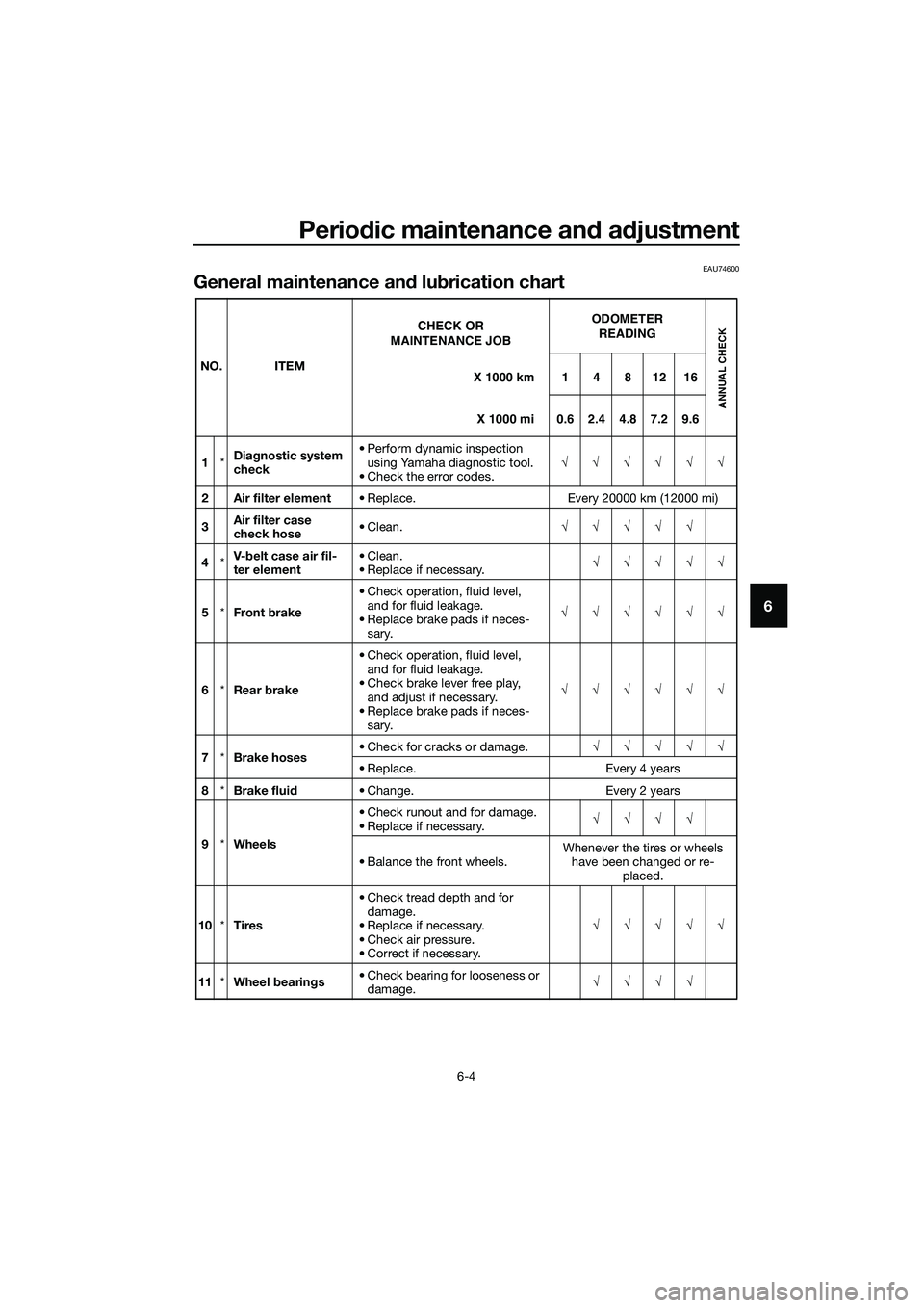 YAMAHA TRICITY 2017 Service Manual Periodic maintenance and adjustment
6-4
6
EAU74600
General maintenance and lubrication chart
NO. ITEM
1*Diagnostic system 
check• Perform dynamic inspection 
using Yamaha diagnostic tool.
• Check 