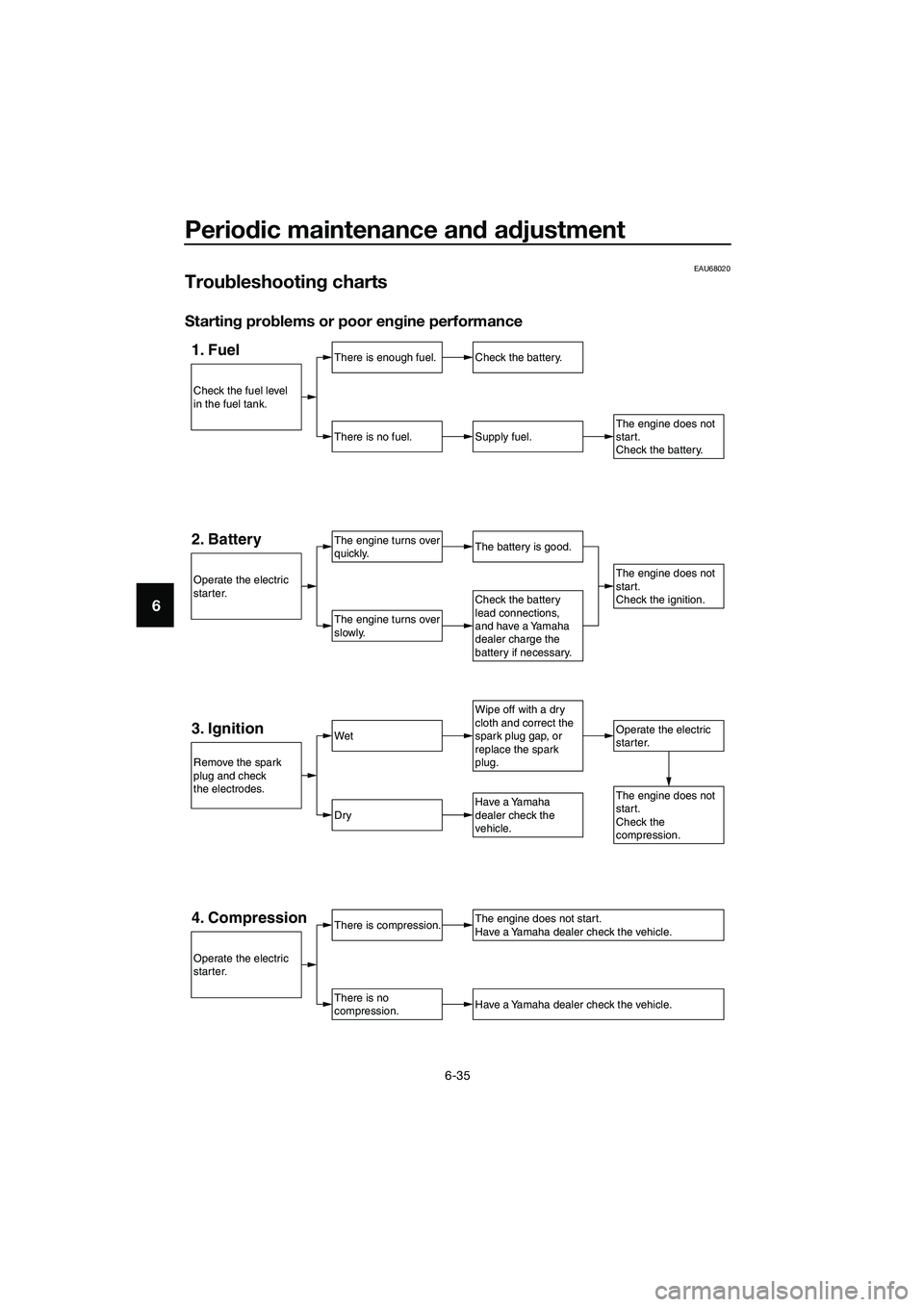 YAMAHA TRICITY 2017 Manual PDF Periodic maintenance and adjustment
6-35
6
EAU68020
Troubleshooting charts
Starting problems or poor engine performance
1. FuelThere is enough fuel.
There is no fuel.
Check the battery.
Supply fuel.
T
