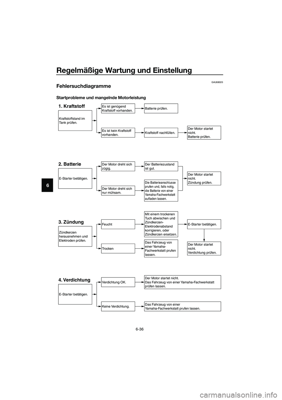 YAMAHA TRICITY 2017 Betriebsanleitungen (in German) Regelmäßige Wartung und Einstellung
6-36
6
GAU68020
Fehlersuchdiagramme
Startprobleme und mangelnde Motorleistung
1. KraftstoffEs ist genügend
Kraftstoff vorhanden.
Es ist kein Kraftstoff
vorhand YAMAHA TRICITY 2017 Betriebsanleitungen (in German) Regelmäßige Wartung und Einstellung
6-36
6
GAU68020
Fehlersuchdiagramme
Startprobleme und mangelnde Motorleistung
1. KraftstoffEs ist genügend
Kraftstoff vorhanden.
Es ist kein Kraftstoff
vorhand