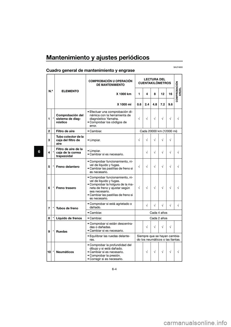 YAMAHA TRICITY 2017  Manuale de Empleo (in Spanish) Mantenimiento y ajustes periódicos
6-4
6
SAU74600
Cuadro general de mantenimiento y engrase
N.º ELEMENTO
1*Comprobación del 
sistema de diag-
nóstico• Efectuar una comprobación di-
námica con 