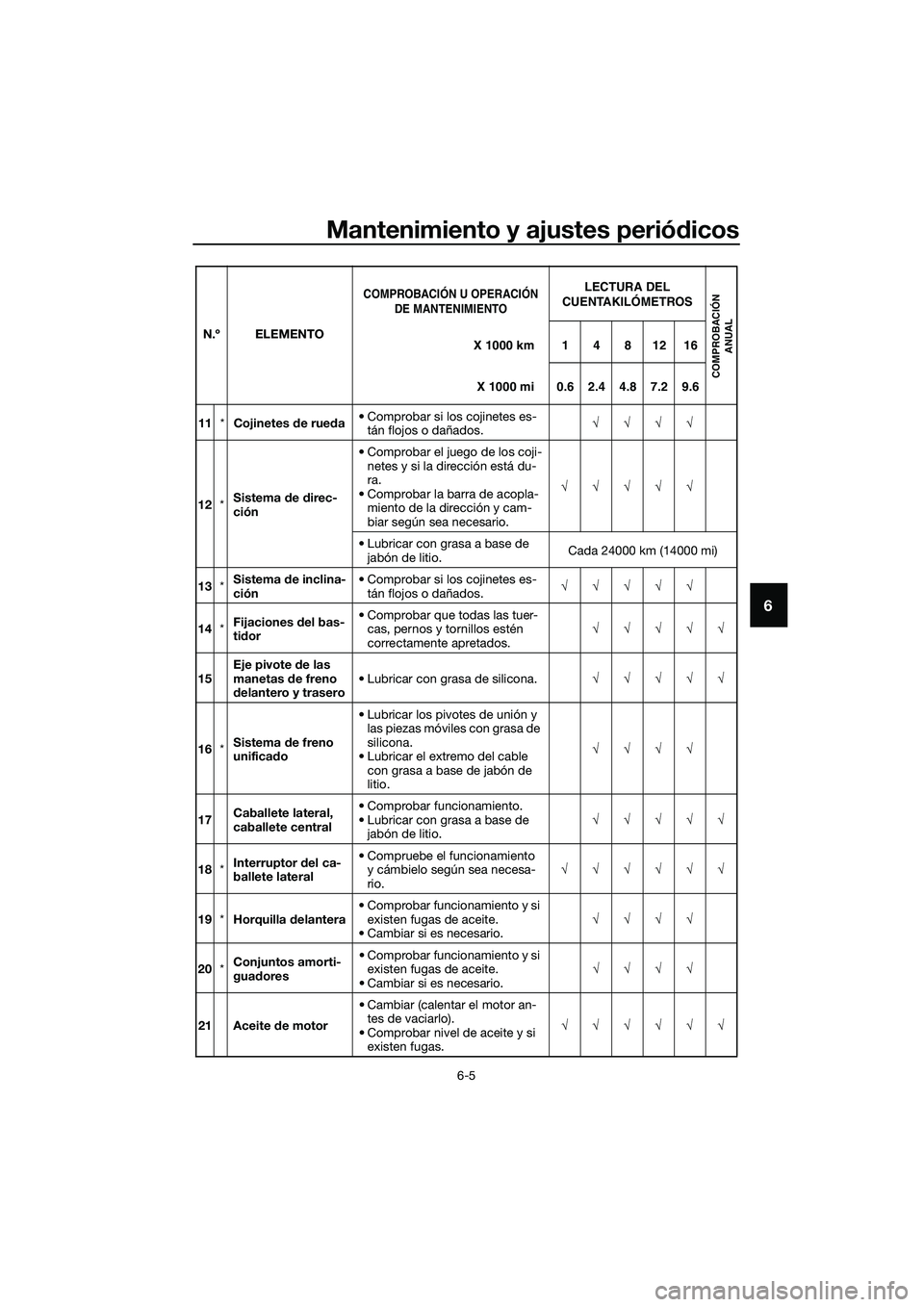 YAMAHA TRICITY 2017  Manuale de Empleo (in Spanish) Mantenimiento y ajustes periódicos
6-5
6
11*Cojinetes de rueda• Comprobar si los cojinetes es-
tán flojos o dañados.√√√√
12*Sistema de direc-
ción• Comprobar el juego de los coji-
nete