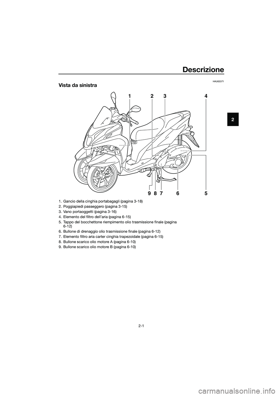 YAMAHA TRICITY 2017  Manuale duso (in Italian) Descrizione
2-1
2
HAU63371
Vista da sinistra
123 4
5 6 987
1. Gancio della cinghia portabagagli (pagina 3-18)
2. Poggiapiedi passeggero (pagina 3-15)
3. Vano portaoggetti (pagina 3-16)
4. Elemento del