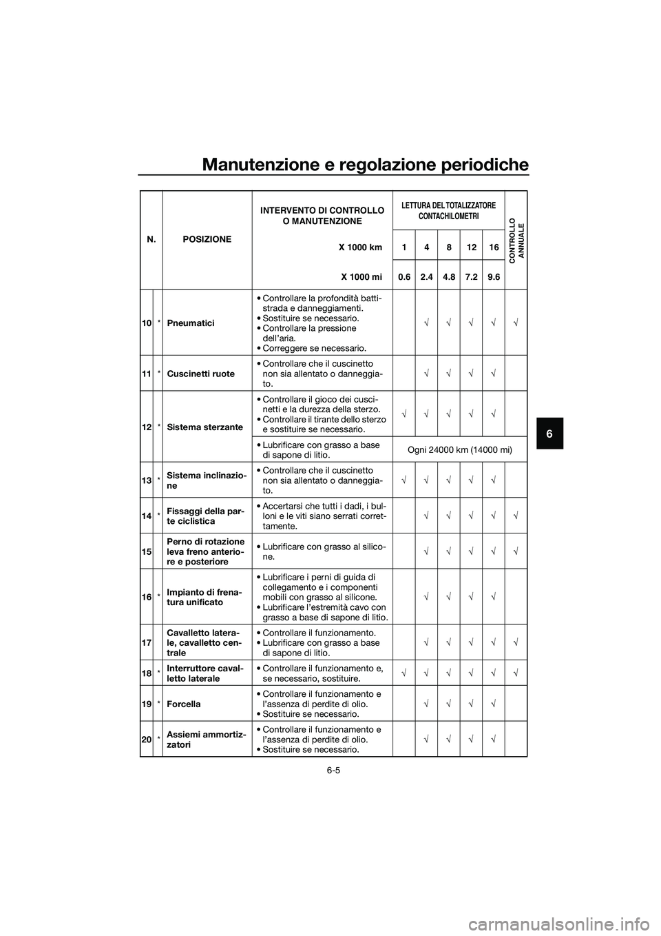 YAMAHA TRICITY 2017  Manuale duso (in Italian) Manutenzione e regolazione periodiche
6-5
6
10*Pneumatici• Controllare la profondità batti-
strada e danneggiamenti.
• Sostituire se necessario.
• Controllare la pressione 
dell’aria.
• Cor