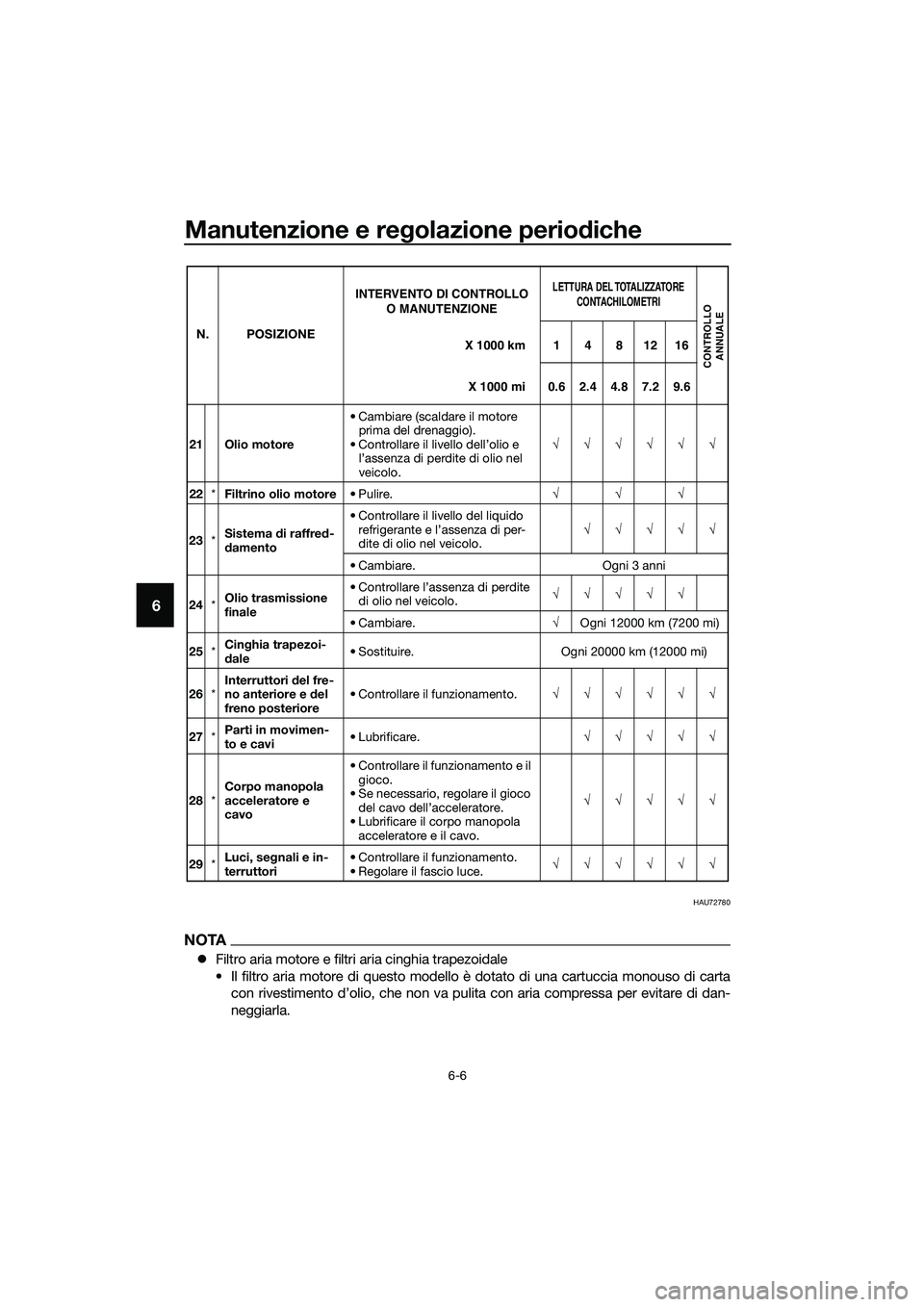 YAMAHA TRICITY 2017  Manuale duso (in Italian) Manutenzione e regolazione periodiche
6-6
6
HAU72780
NOTA
�zFiltro aria motore e filtri aria cinghia trapezoidale
• Il filtro aria motore di questo modello è dotato di una cartuccia monouso di cart