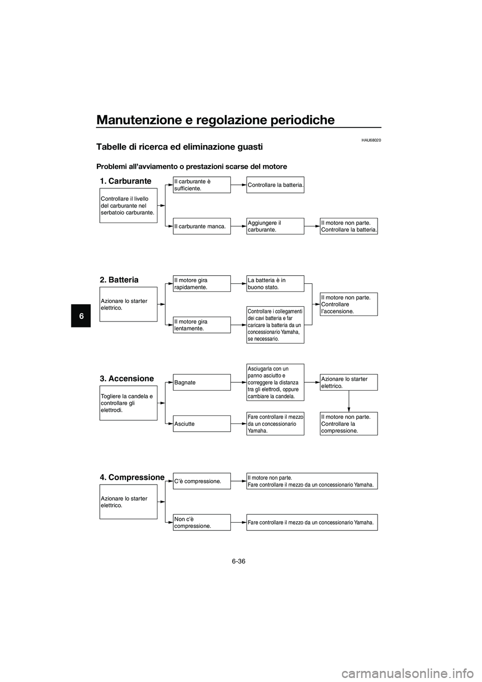 YAMAHA TRICITY 2017 Manuale duso (in Italian) Manutenzione e regolazione periodiche
6-36
6
HAU68020
Tabelle di ricerca ed eliminazione guasti
Problemi all’avviamento o prestazioni scarse del motore
1. CarburanteIl carburante è
sufficiente.
Il YAMAHA TRICITY 2017 Manuale duso (in Italian) Manutenzione e regolazione periodiche
6-36
6
HAU68020
Tabelle di ricerca ed eliminazione guasti
Problemi all’avviamento o prestazioni scarse del motore
1. CarburanteIl carburante è
sufficiente.
Il