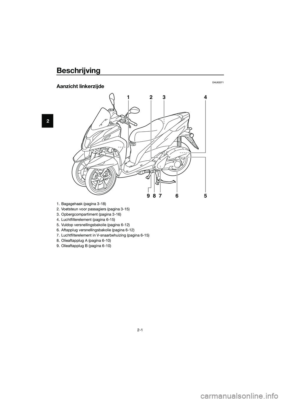 YAMAHA TRICITY 2017  Instructieboekje (in Dutch) Beschrijving
2-1
2
DAU63371
Aanzicht linkerzijde
123 4
5 6 987
1. Bagagehaak (pagina 3-18)
2. Voetsteun voor passagiers (pagina 3-15)
3. Opbergcompartiment (pagina 3-16)
4. Luchtfilterelement (pagina 