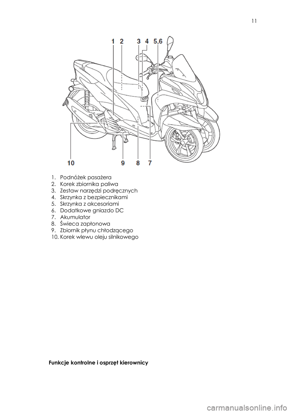 YAMAHA TRICITY 2017  Instrukcja obsługi (in Polish)  
   
11 
 
                          
 
1. Podnóżek pasażera  
2. Korek zbiornika paliwa  
3. Zestaw narzędzi podręcznych 
4. Skrzynka z bezpiecznikami  
5. Skrzynka z akcesoriami 
6. Dodatkowe 