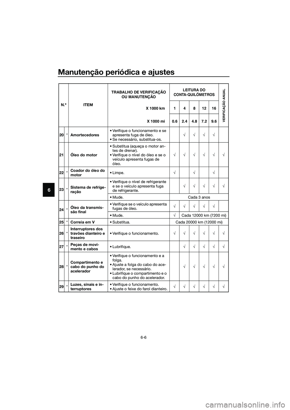 YAMAHA TRICITY 2017  Manual de utilização (in Portuguese) Manutenção periódica e ajustes
6-6
6
20*Amortecedores• Verifique o funcionamento e se 
apresenta fuga de óleo.
• Se necessário, substitua-os.√√√√
21 Óleo do motor• Substitua (aque�