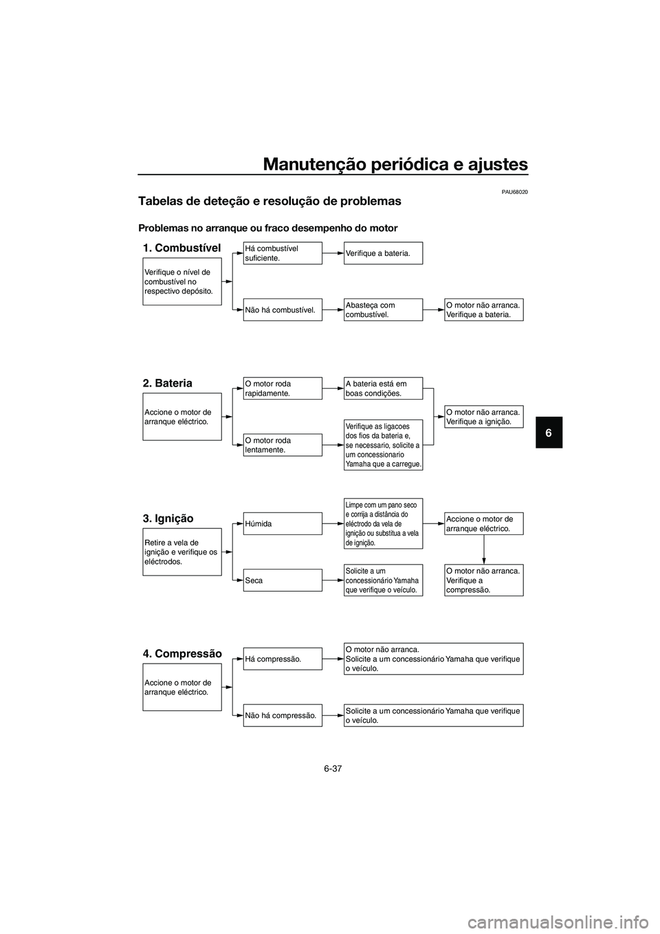 YAMAHA TRICITY 2017  Manual de utilização (in Portuguese) Manutenção periódica e ajustes
6-37
6
PAU68020
Tabelas de deteção e resolução de problemas
Problemas no arranque ou fraco desempenho do motor
1. CombustívelHá combustível 
suficiente.
Não h