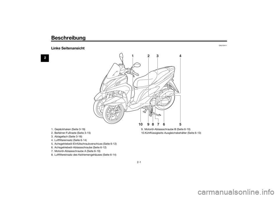 YAMAHA TRICITY 2016  Betriebsanleitungen (in German) Beschreibung
2-1
2
GAU10411
Linke  Seitenansicht
1
23 4
5
678910
1. Gepäckhaken (Seite 3-16)
2. Beifahrer-Fußraste (Seite 3-15)
3. Ablagefach (Seite 3-16)
4. Luftfiltereinsatz (Seite 6-14)
5. Achsge