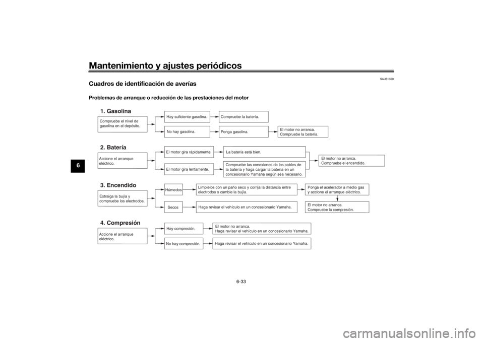 YAMAHA TRICITY 2016 Manuale de Empleo (in Spanish) Mantenimiento y ajustes periódicos
6-33
6
SAU61350
Cua dros de i dentificación de averíasProblemas d e arranque o re ducción de las prestaciones del motor
Compruebe el nivel de
gasolina en el YAMAHA TRICITY 2016 Manuale de Empleo (in Spanish) Mantenimiento y ajustes periódicos
6-33
6
SAU61350
Cua dros de i dentificación de averíasProblemas d e arranque o re ducción de las prestaciones del motor
Compruebe el nivel de
gasolina en el