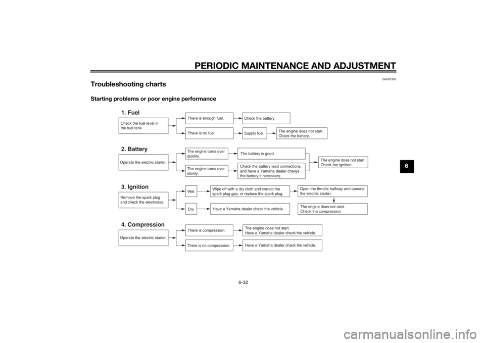 YAMAHA TRICITY 2015 Manual PDF PERIODIC MAINTENANCE AND ADJUSTMENT
6-32
6
EAU61350
Troubleshootin g chartsStartin g prob lems or poor en gine performance
Check the fuel level in
the fuel tank.1. Fuel
There is enough fuel.
There is 