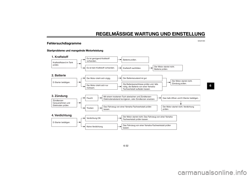 YAMAHA TRICITY 2015  Betriebsanleitungen (in German) REGELMÄSSIGE WARTUNG UND EINS TELLUNG
6-32
6
GAU61350
Fehlersuchdia grammeS tartpro bleme un d man geln de Motorleistun g
1. Kraftstoff
Es ist kein Kraftstoff vorhanden.
Batterie prüfen.
Kraftstoff 
