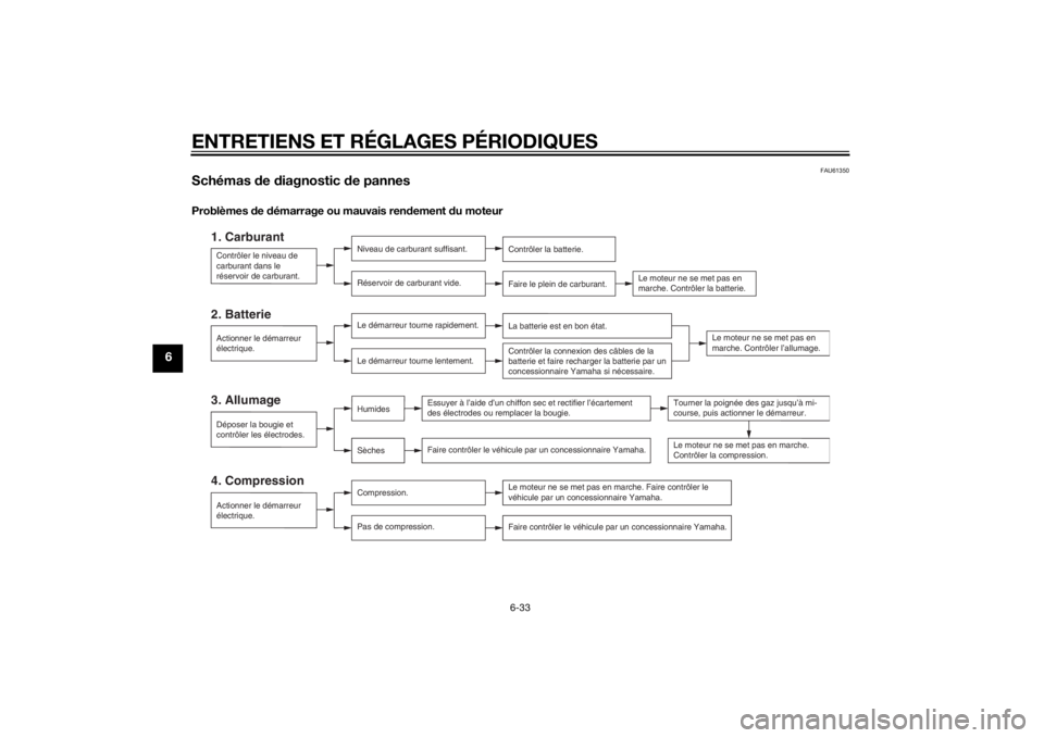 YAMAHA TRICITY 2015 Notices Demploi (in French) ENTRETIENS ET RÉGLAGES PÉRIODIQUES
6-33
6
FAU61350
Schémas de diagnostic de pannesProblèmes d e démarrage ou mauvais ren dement du moteur
1. Carburant
Niveau de carburant suffisant.
Réservoir YAMAHA TRICITY 2015 Notices Demploi (in French) ENTRETIENS ET RÉGLAGES PÉRIODIQUES
6-33
6
FAU61350
Schémas de diagnostic de pannesProblèmes d e démarrage ou mauvais ren dement du moteur
1. Carburant
Niveau de carburant suffisant.
Réservoir