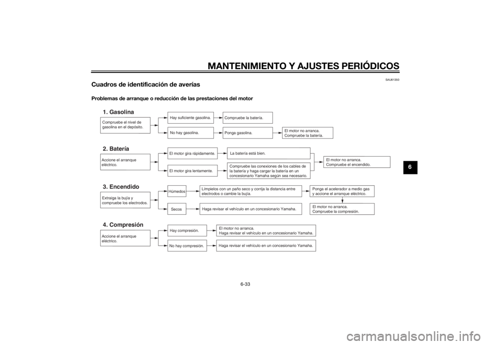 YAMAHA TRICITY 2014  Manuale de Empleo (in Spanish) MANTENIMIENTO Y AJUSTES PERIÓDICOS
6-33
6
SAU61350
Cuadros  de i dentificación  de averíasProblemas  de arranque o re ducción  de las prestaciones  del motor
Compruebe el nivel de 
gasolina en el 