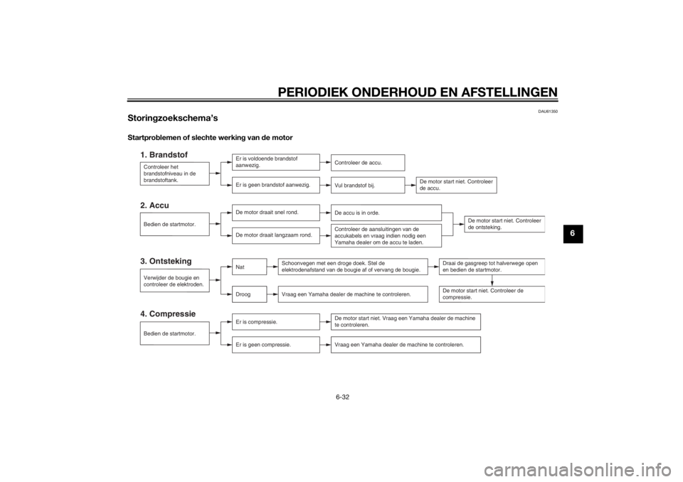 YAMAHA TRICITY 2014  Instructieboekje (in Dutch) PERIODIEK ONDERHOUD EN AFSTELLINGEN
6-32
6
DAU61350
Storingzoekschema’sStartpro blemen of slechte werkin g van  de motor
1. Brandstof
Er is geen brandstof aanwezig.
Controleer de accu.
Vul brandstof