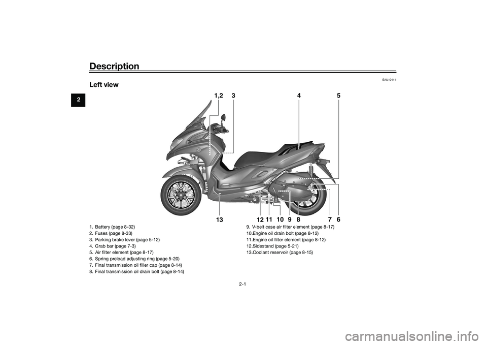 YAMAHA TRICITY 300 2021 User Guide Description
2-1
2
EAU10411
Left view
1,2
3
5
4
6
7
8
9
12
13
11
10
1. Battery (page 8-32)
2. Fuses (page 8-33)
3. Parking brake lever (page 5-12)
4. Grab bar (page 7-3)
5. Air filter element (page 8-1