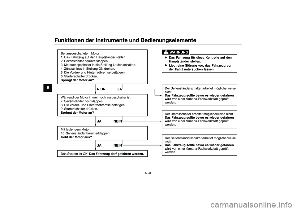YAMAHA TRICITY 300 2021  Betriebsanleitungen (in German) Funktionen der Instru mente un d Be dienun gselemente
5-23
5
Bei ausgeschaltetem Motor:
1. Das Fahrzeug auf den Hauptständer stellen.
2. Seitenständer herunterklappen.
3. Motorstoppschalter in die S