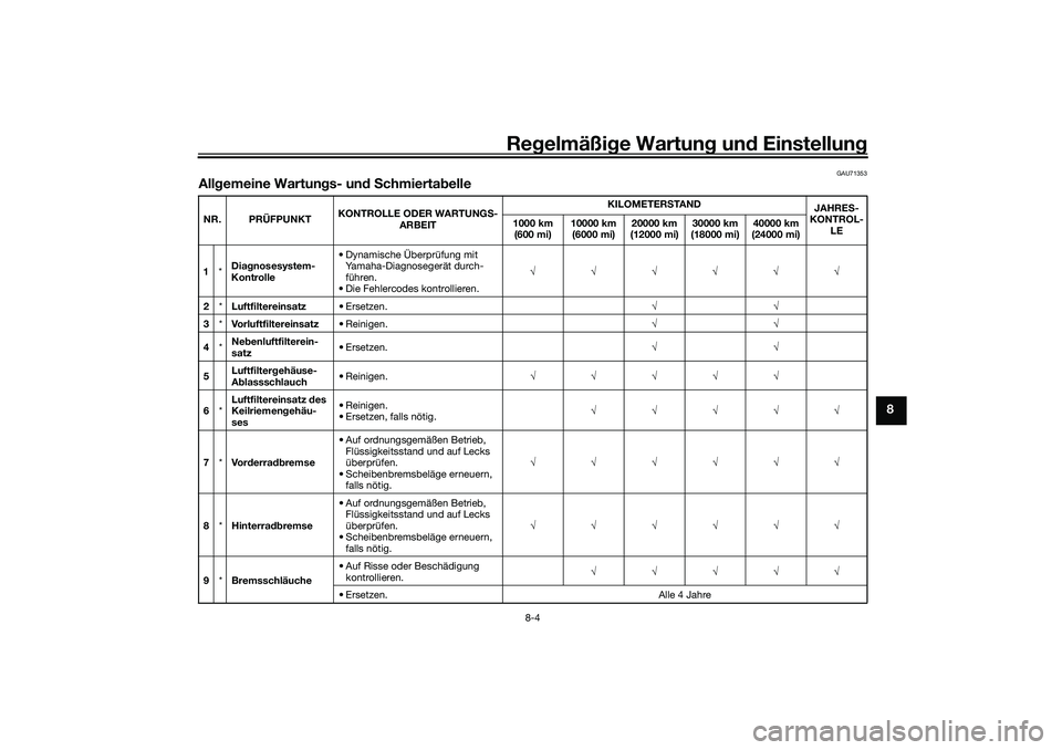 YAMAHA TRICITY 300 2021 Betriebsanleitungen (in German) Regelmäßi ge Wartun g und Einstellun g
8-4
8
GAU71353
Allgemeine Wartun gs- un d S chmiertab elleNR. PRÜFPUNKT KONTROLLE ODER WARTUNG
S-
ARBEIT KILOMETERS
TA N D
JAHRES-
KONTROL- LE
1000 km
(600 YAMAHA TRICITY 300 2021 Betriebsanleitungen (in German) Regelmäßi ge Wartun g und Einstellun g
8-4
8
GAU71353
Allgemeine Wartun gs- un d S chmiertab elleNR. PRÜFPUNKT KONTROLLE ODER WARTUNG
S-
ARBEIT KILOMETERS
TA N D
JAHRES-
KONTROL- LE
1000 km
(600
