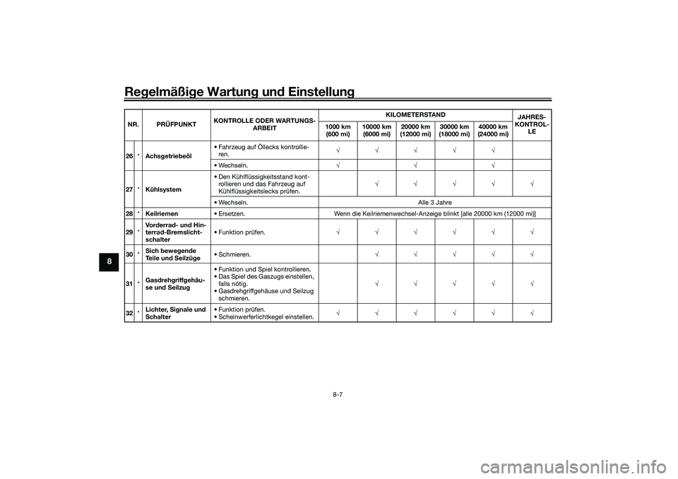 YAMAHA TRICITY 300 2021 Betriebsanleitungen (in German) Regelmäßi ge Wartun g un d Einstellun g
8-7
8
26*Achs getrie beöl • Fahrzeug auf Öllecks kontrollie-
ren. √√√√√
• Wechseln. √√√
27 *Kühlsystem • Den Kühlflüssigkeitsstand YAMAHA TRICITY 300 2021 Betriebsanleitungen (in German) Regelmäßi ge Wartun g un d Einstellun g
8-7
8
26*Achs getrie beöl • Fahrzeug auf Öllecks kontrollie-
ren. √√√√√
• Wechseln. √√√
27 *Kühlsystem • Den Kühlflüssigkeitsstand