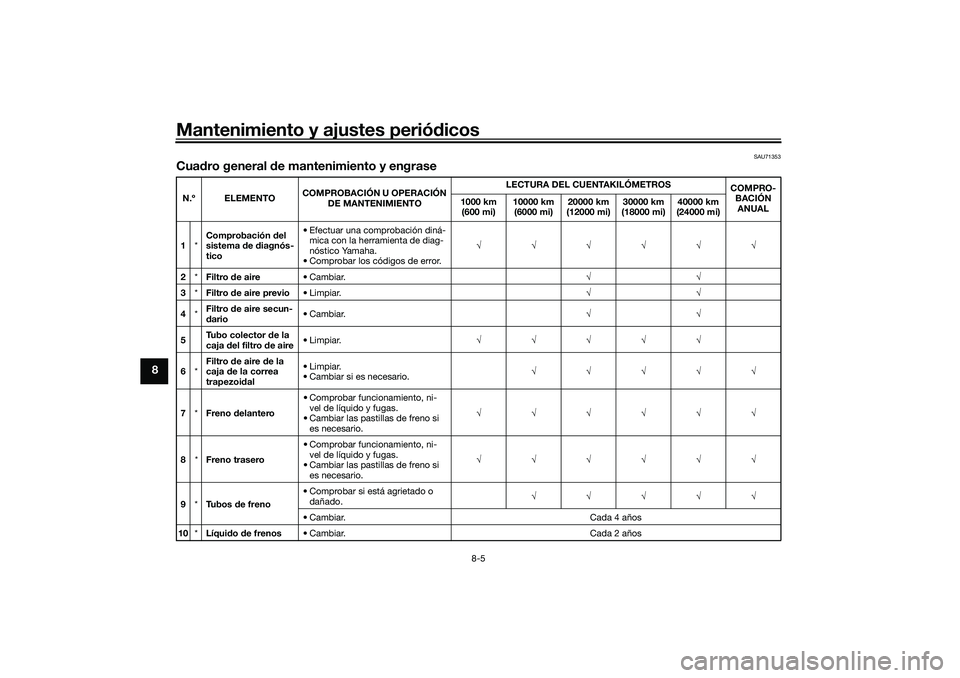 YAMAHA TRICITY 300 2021  Manuale de Empleo (in Spanish) Mantenimiento y ajustes periódicos
8-5
8
SAU71353
Cua dro general  de mantenimiento y engraseN.º ELEMENTO COMPROBACIÓN U OPERACIÓN 
DE MANTENIMIENTO LECTURA DEL CUENTAKILÓMETROS
COMPRO-
BACIÓN A