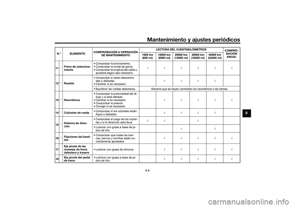 YAMAHA TRICITY 300 2021  Manuale de Empleo (in Spanish) Mantenimiento y ajustes periódicos8-6
8
11 *Freno 
de estaciona-
miento • Comprobar funcionamiento.
• Comprobar la funda de goma.
• Comprobar la longitud del cable y 
ajustarla según sea neces