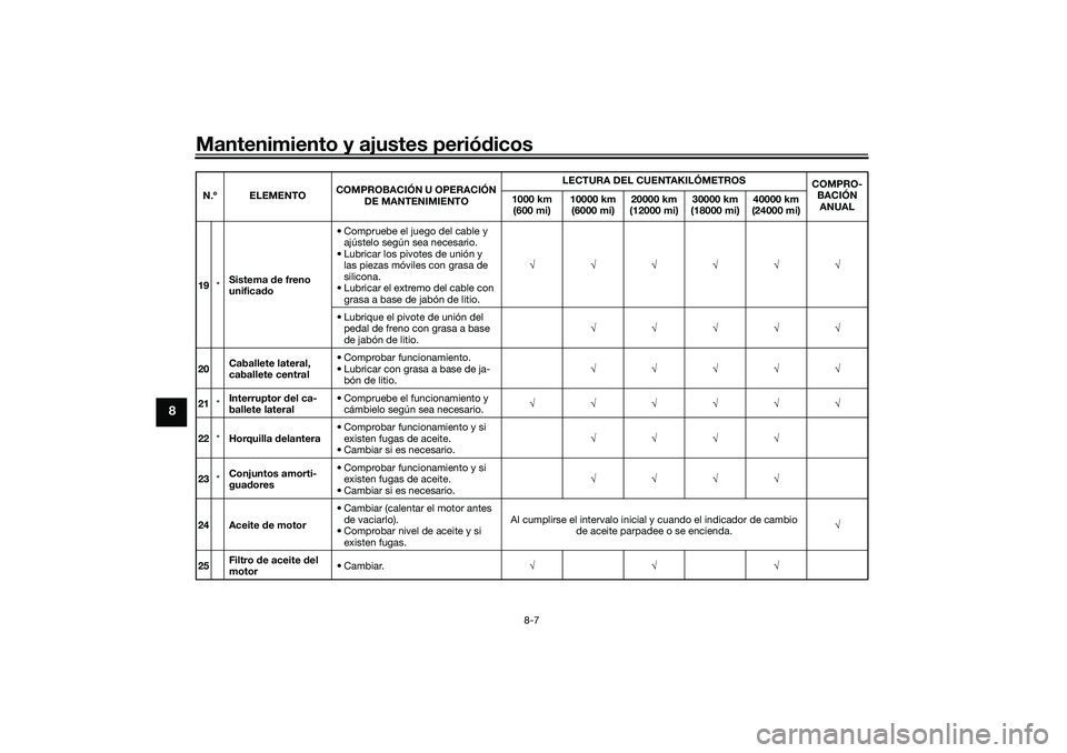 YAMAHA TRICITY 300 2021  Manuale de Empleo (in Spanish) Mantenimiento y ajustes periódicos
8-7
8
19 *Sistema 
de freno 
unifica do • Compruebe el juego del cable y 
ajústelo según sea necesario.
• Lubricar los pivotes de unión y  las piezas móvile