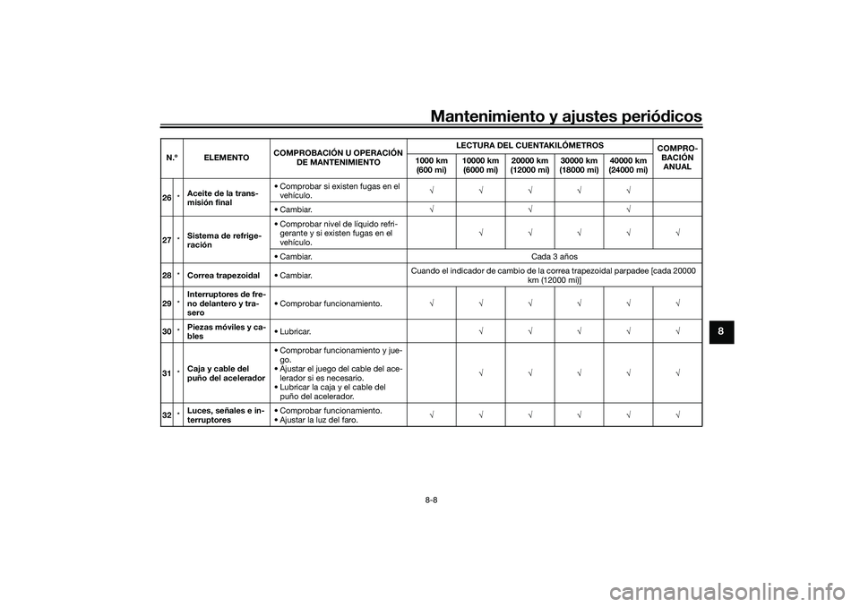 YAMAHA TRICITY 300 2021  Manuale de Empleo (in Spanish) Mantenimiento y ajustes periódicos8-8
8
26 *Aceite 
de la trans-
misión final • Comprobar si existen fugas en el 
vehículo. 
• Cambiar. 
27 *Sistema 
de refrige-
ración