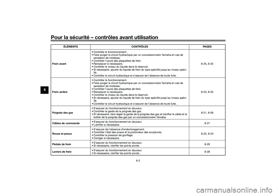 YAMAHA TRICITY 300 2021  Notices Demploi (in French) Pour la sécurité – contrôles avant utilisation
6-2
6
Frein avant• Contrôler le fonctionnement.
• Faire purger le circuit hydraulique par un concessionnaire Yamaha en cas de 
sensation de mol