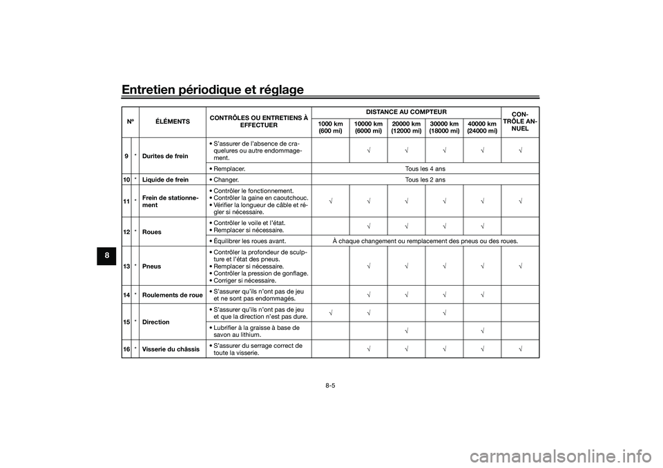 YAMAHA TRICITY 300 2021  Notices Demploi (in French) Entretien périodique et réglage
8-5
8
9 *Durites  de frein • S’assurer de l’absence de cra-
quelures ou autre endommage-
ment. 
• Remplacer. Tous les 4 ans
10 *Liqui de  de fr