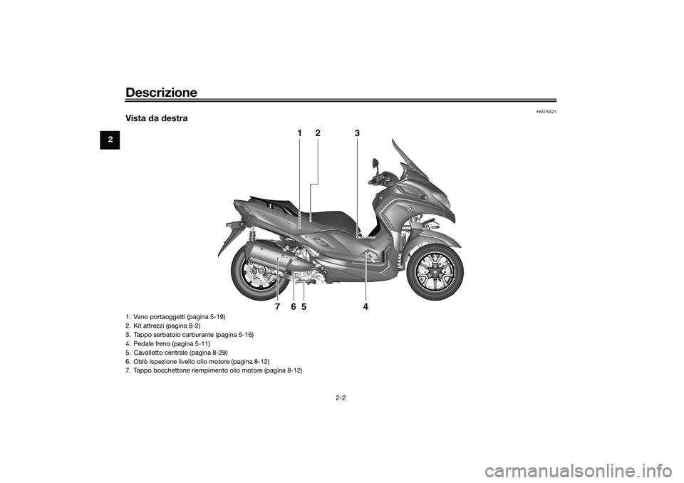 YAMAHA TRICITY 300 2021  Manuale duso (in Italian) Descrizione
2-2
2
HAU10421
Vista da  destra
1
2
3
4
5
6
7
1. Vano portaoggetti (pagina 5-19)
2. Kit attrezzi (pagina 8-2)
3. Tappo serbatoio carburante (pagina 5-16)
4. Pedale freno (pagina 5-11)
5. C