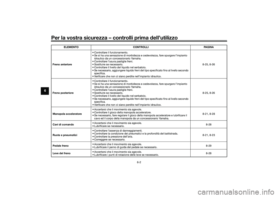 YAMAHA TRICITY 300 2021  Manuale duso (in Italian) Per la vostra sicurezza – controlli prima dell’utilizzo
6-2
6
Freno anteriore • Controllare il funzionamento.
• Se si ha una sensazione di morbidezza e cedevolezza, fare spurgare l’impianto 
