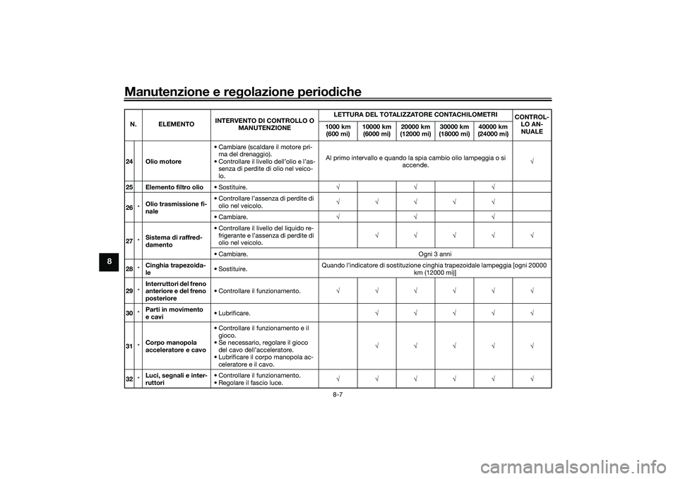 YAMAHA TRICITY 300 2021  Manuale duso (in Italian) Manutenzione e regolazione perio diche
8-7
8
24 Olio motore • Cambiare (scaldare il motore pri-
ma del drenaggio).
• Controllare il livello dell’olio e l’as- senza di perdite di olio nel veico