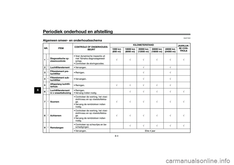 YAMAHA TRICITY 300 2021  Instructieboekje (in Dutch) Periodiek on derhou d en afstelling
8-4
8
DAU71353
Al gemeen smeer- en on derhou dsschemaNR. ITEM CONTROLE OF ONDERHOUDS-
BEURT KILOMETERSTAND
JAARLIJK-
SE CON-TROLE
1000 km 
(600 mi) 10000 km 
(6000 