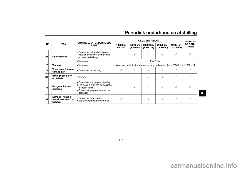 YAMAHA TRICITY 300 2021  Instructieboekje (in Dutch) Periodiek on derhoud  en afstelling
8-7
8
27*Koelsysteem • Controleer het koelvloeistofni-
veau en controleer de machine 
op vloeistoflekkage. √√√√√
• Verversen. Elke 3 jaar
28 *V-snaar 