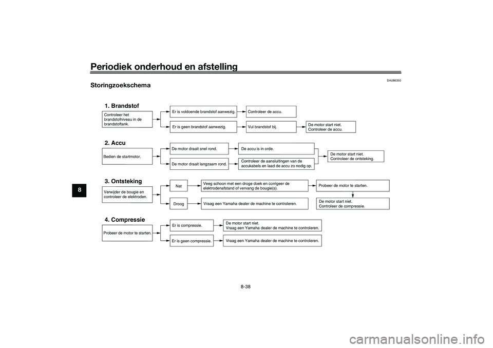 YAMAHA TRICITY 300 2021  Instructieboekje (in Dutch) Periodiek on derhou d en afstelling
8-38
8
DAU86350
Storin gzoekschema
Controleer het 
brandstofniveau in de 
brandstoftank.1. Brandstof
Er is voldoende brandstof aanwezig.
Er is geen brandstof aanwez