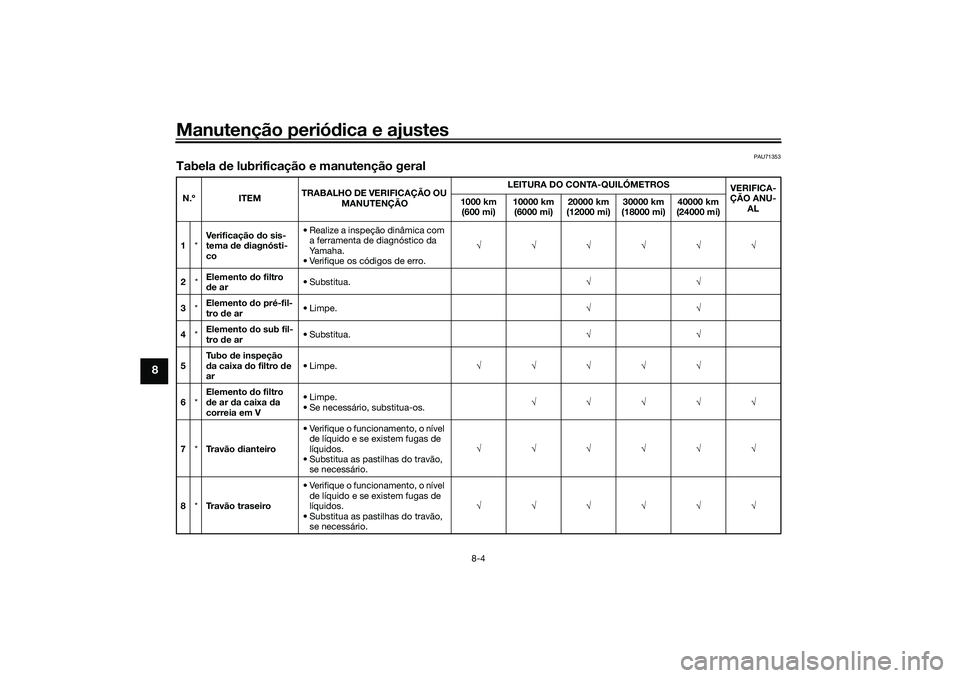 YAMAHA TRICITY 300 2021 Manual de utilização (in Portuguese) Manutenção periódica e ajustes
8-4
8
PAU71353
Tabela de lubrificação e manutenção geralN.º ITEM TRABALHO DE VERIFICAÇÃO OU
MANUTENÇÃO LEITURA DO CONTA-QUILÓMETROS
VERIFICA-
ÇÃO ANU- A YAMAHA TRICITY 300 2021 Manual de utilização (in Portuguese) Manutenção periódica e ajustes
8-4
8
PAU71353
Tabela de lubrificação e manutenção geralN.º ITEM TRABALHO DE VERIFICAÇÃO OU
MANUTENÇÃO LEITURA DO CONTA-QUILÓMETROS
VERIFICA-
ÇÃO ANU- A