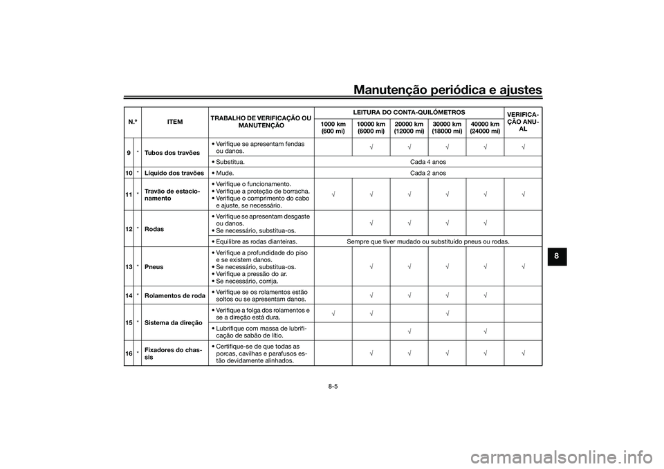 YAMAHA TRICITY 300 2021 Manual de utilização (in Portuguese) Manutenção periódica e ajustes
8-5
8
9 *Tubos dos travões • Verifique se apresentam fendas
ou danos.
• Substitua. Cada 4 anos
10 *Líqui do dos travões • Mude. Cada 2 ano YAMAHA TRICITY 300 2021 Manual de utilização (in Portuguese) Manutenção periódica e ajustes
8-5
8
9 *Tubos dos travões • Verifique se apresentam fendas
ou danos.
• Substitua. Cada 4 anos
10 *Líqui do dos travões • Mude. Cada 2 ano