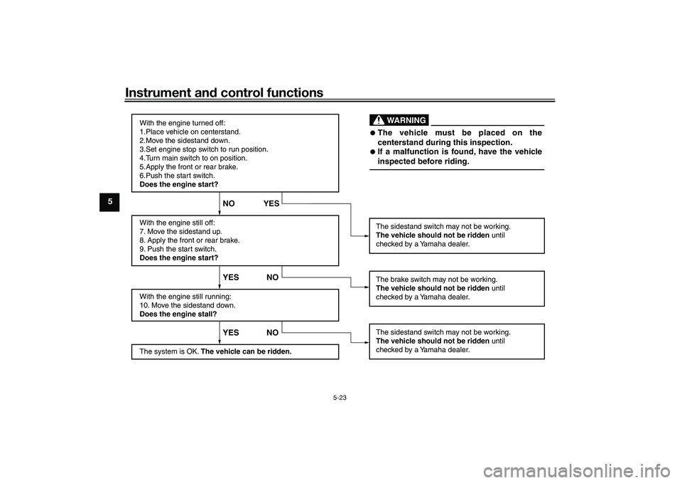 YAMAHA TRICITY 300 2020 Workshop Manual Instrument and control functions
5-23
5
With the engine still off:
7. Move the sidestand up.
8. Apply the front or rear brake.
9. Push the start switch.
Does the engine start?
With the engine still ru